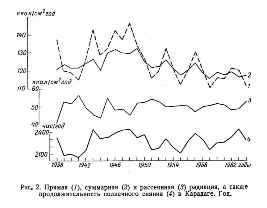 Рис* 2. Прямая (/), суммарная (2) и рассеянная (3) радиация, а также продолжительность солнечного сияния (4) в Карадаге. Год. Рис* 2. Прямая (/), суммарная (2) и рассеянная (3) радиация, а также продолжительность солнечного сияния (4) в Карадаге. Год.