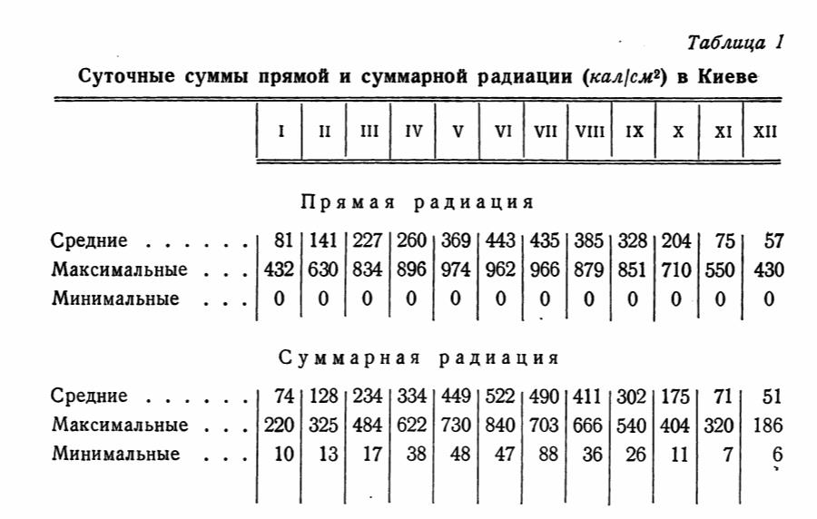 Суточные суммы прямой и суммарной радиации (кал/см2) в Киеве Суточные суммы прямой и суммарной радиации (кал/см2) в Киеве