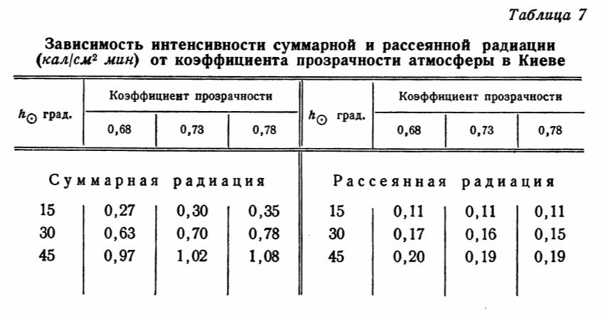 Зависимость интенсивности суммарной и рассеянной радиации (кал/см2 мин) от коэффициента прозрачности атмосферы в Киеве Зависимость интенсивности суммарной и рассеянной радиации (кал/см2 мин) от коэффициента прозрачности атмосферы в Киеве