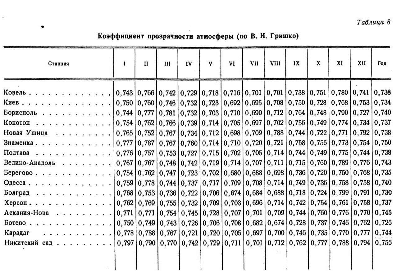 Коэффициент прозрачности атмосферы (по В, И. Гришко) Коэффициент прозрачности атмосферы (по В, И. Гришко)