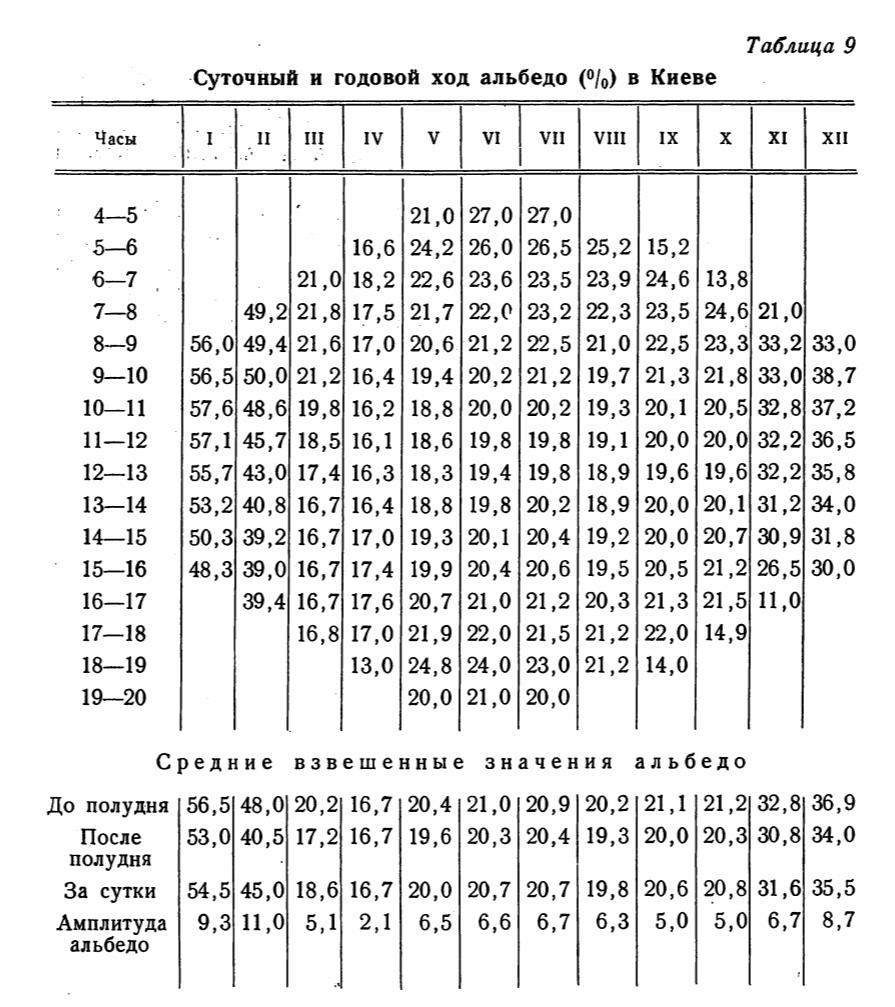 Суточный и годовой ход альбедо (°/0) в Киеве Суточный и годовой ход альбедо (°/0) в Киеве