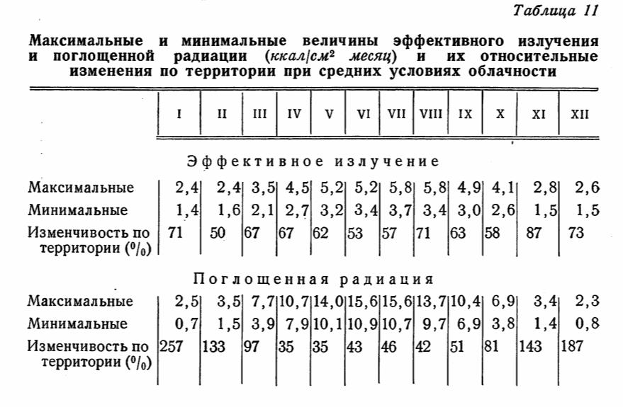 Максимальные и минимальные величины эффективного излучения и поглощенной радиации (ккал\см2 месяц) и их относительные изменения по территории при средних условиях облачности Максимальные и минимальные величины эффективного излучения и поглощенной радиации (ккал\см2 месяц) и их относительные изменения по территории при средних условиях облачности